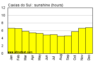 Caxias do Sul, Rio Grande do Sul Brazil Annual Precipitation Graph